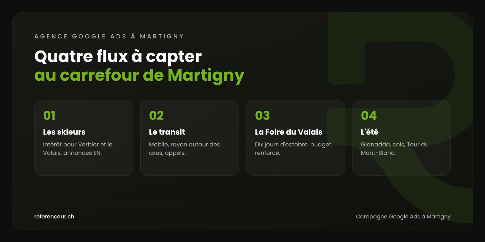 Infographie : quatre flux saisonniers à capter avec une campagne Google Ads à Martigny, carrefour entre Verbier, Chamonix et Aoste