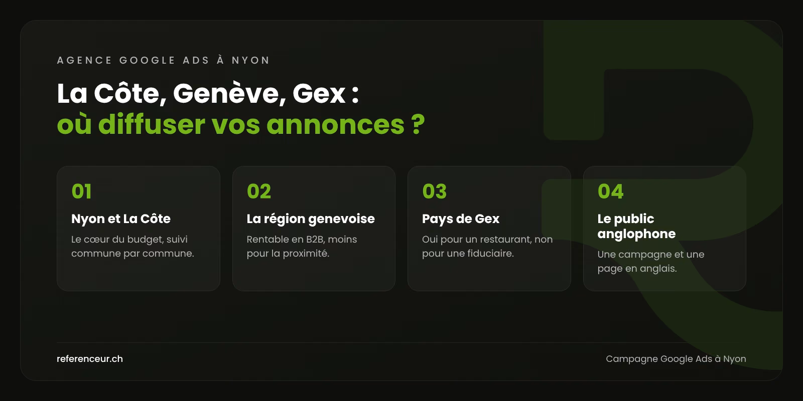 Agence Google Ads à Nyon : des prospects ciblés pour PME de La Côte 1 Infographie : quatre zones à arbitrer dans une campagne Google Ads à Nyon, entre La Côte, Genève et le Pays de Gex