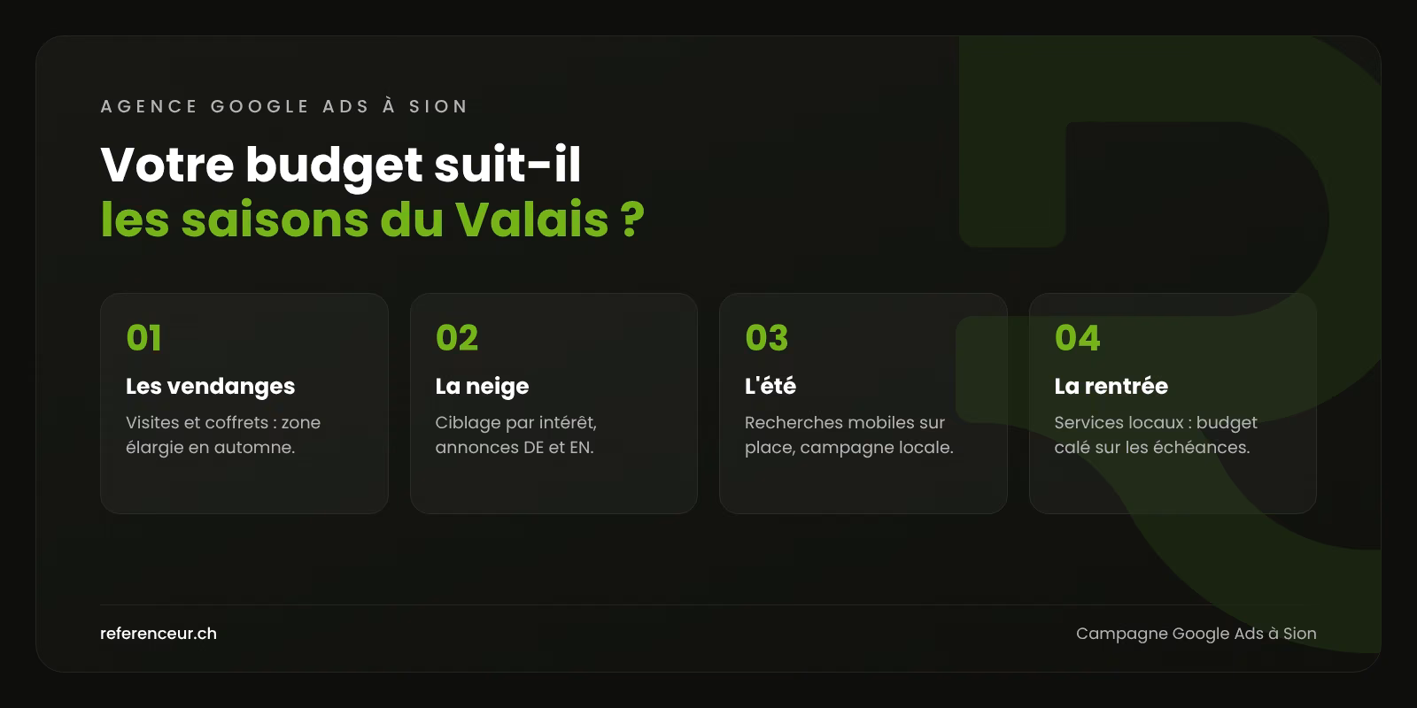Infographie : quatre saisons publicitaires pour une campagne Google Ads à Sion, entre vendanges, ski, été et rentrée administrative