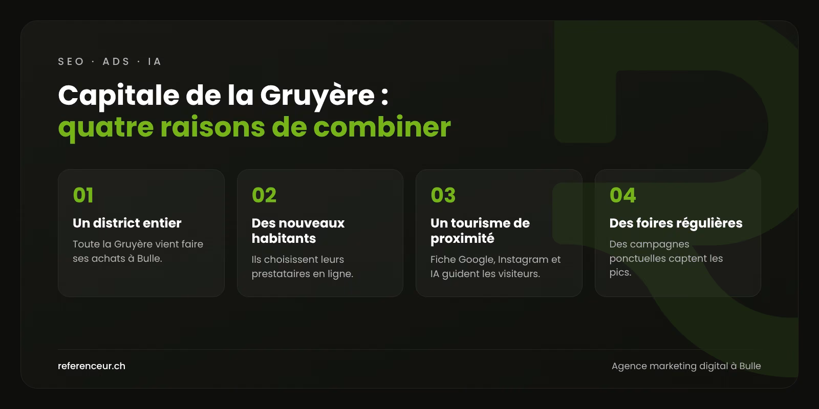 Agence marketing digital à Bulle : la demande régionale pour les PME 1 Infographie : quatre raisons de combiner SEO, Google Ads, IA et réseaux sociaux pour une entreprise de Bulle et de la Gruyère