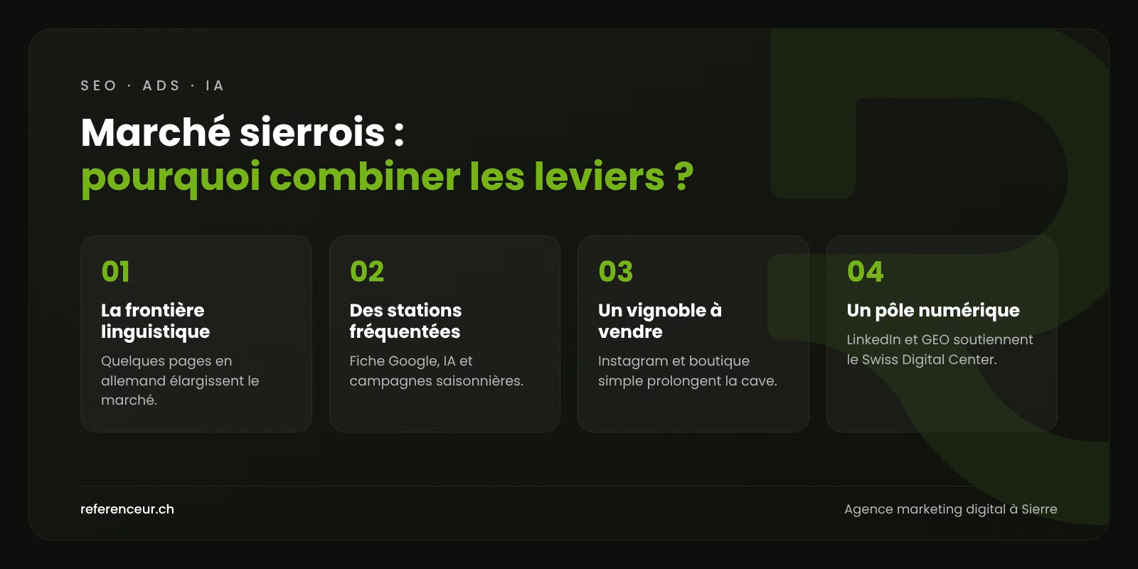 Agence marketing digital à Sierre : des prospects pour startups et PME 1 Infographie : quatre raisons de combiner SEO, Google Ads, IA et réseaux sociaux pour une entreprise sierroise