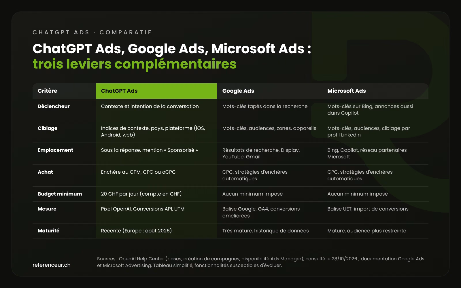 ChatGPT Ads en Suisse : vos annonces face aux questions de vos prospects 4 Tableau comparatif ChatGPT Ads, Google Ads et Microsoft Ads : déclencheur, ciblage, emplacement, achat, budget minimum, mesure, maturité
