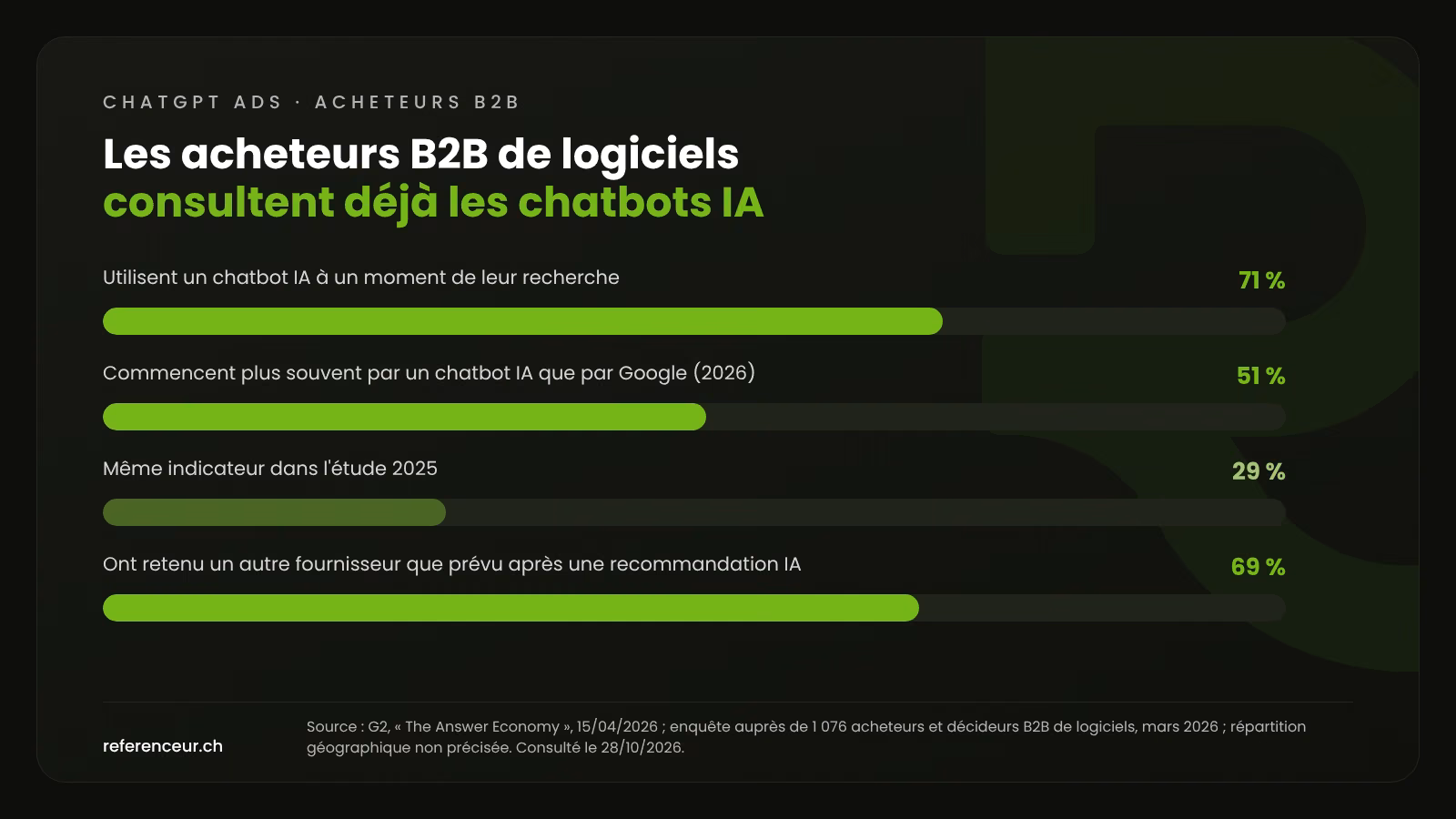 ChatGPT Ads en Suisse : vos annonces face aux questions de vos prospects 3 Graphique de l'étude G2 2026 : 71 % des acheteurs B2B de logiciels utilisent un chatbot IA, 51 % commencent par un chatbot plutôt que Google