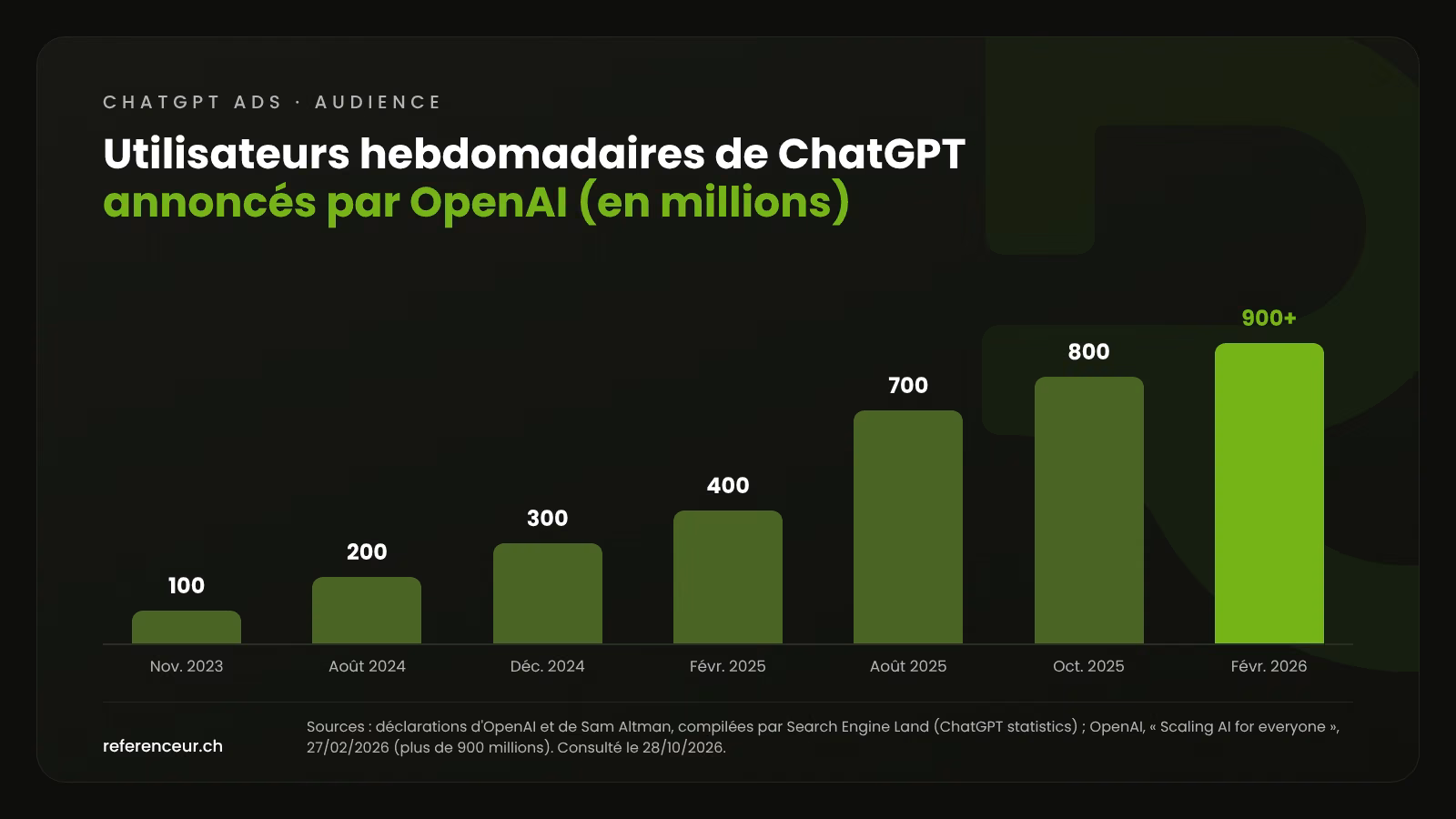 ChatGPT Ads en Suisse : vos annonces face aux questions de vos prospects 2 Graphique des utilisateurs hebdomadaires de ChatGPT annoncés par OpenAI, de 100 millions en novembre 2023 à plus de 900 millions en février 2026