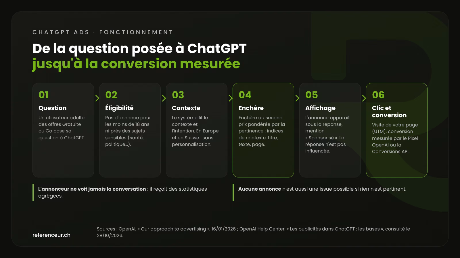 ChatGPT Ads en Suisse : vos annonces face aux questions de vos prospects 1 Schéma du fonctionnement de ChatGPT Ads : question de l'utilisateur, éligibilité, contexte, enchère, affichage sous la réponse, clic et conversion